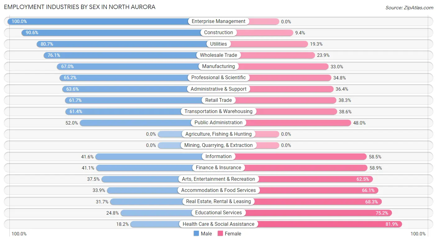 Employment Industries by Sex in North Aurora