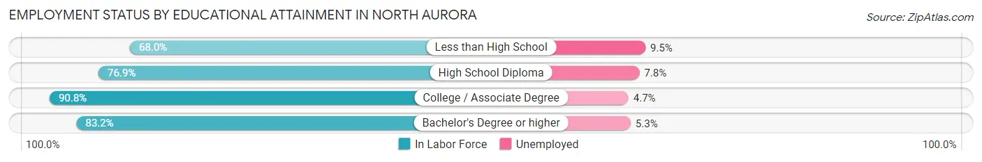Employment Status by Educational Attainment in North Aurora