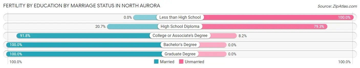 Female Fertility by Education by Marriage Status in North Aurora