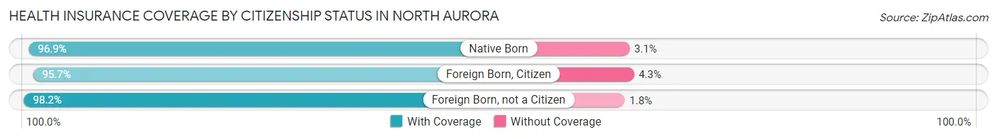 Health Insurance Coverage by Citizenship Status in North Aurora