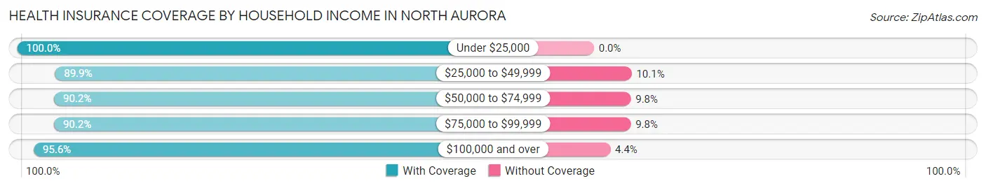 Health Insurance Coverage by Household Income in North Aurora