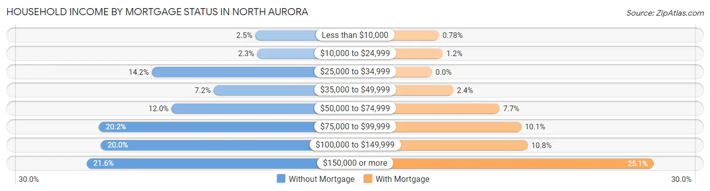 Household Income by Mortgage Status in North Aurora