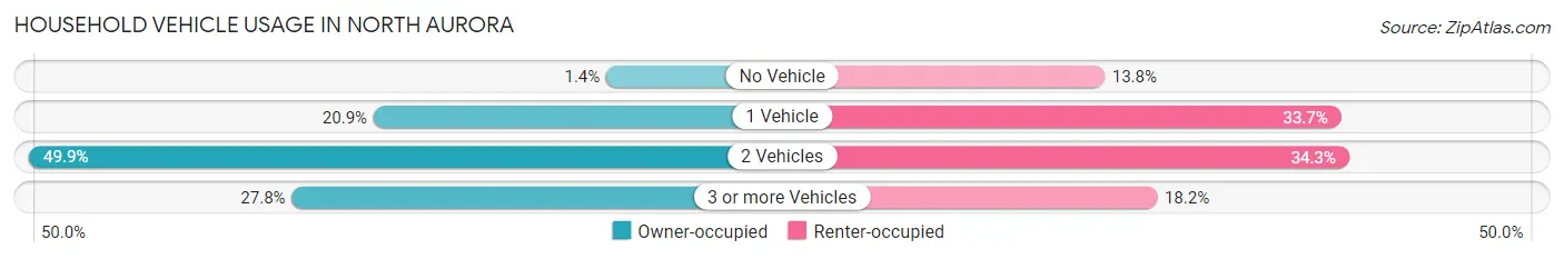 Household Vehicle Usage in North Aurora