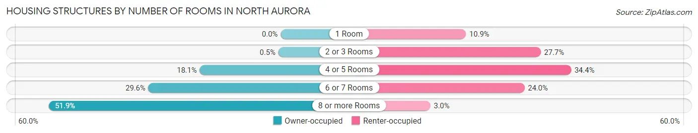 Housing Structures by Number of Rooms in North Aurora