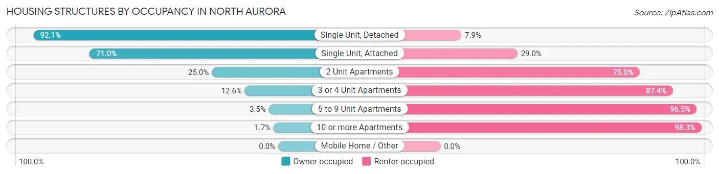 Housing Structures by Occupancy in North Aurora