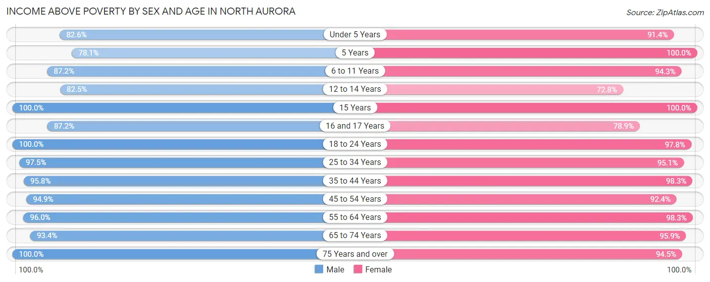 Income Above Poverty by Sex and Age in North Aurora
