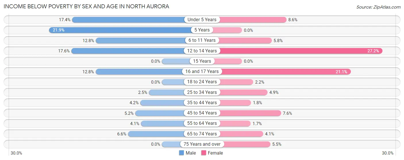 Income Below Poverty by Sex and Age in North Aurora