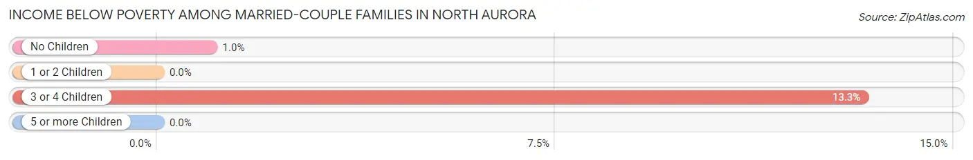 Income Below Poverty Among Married-Couple Families in North Aurora