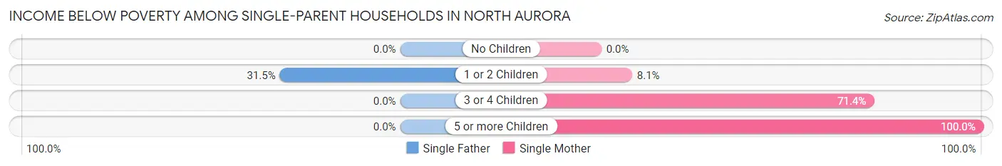 Income Below Poverty Among Single-Parent Households in North Aurora