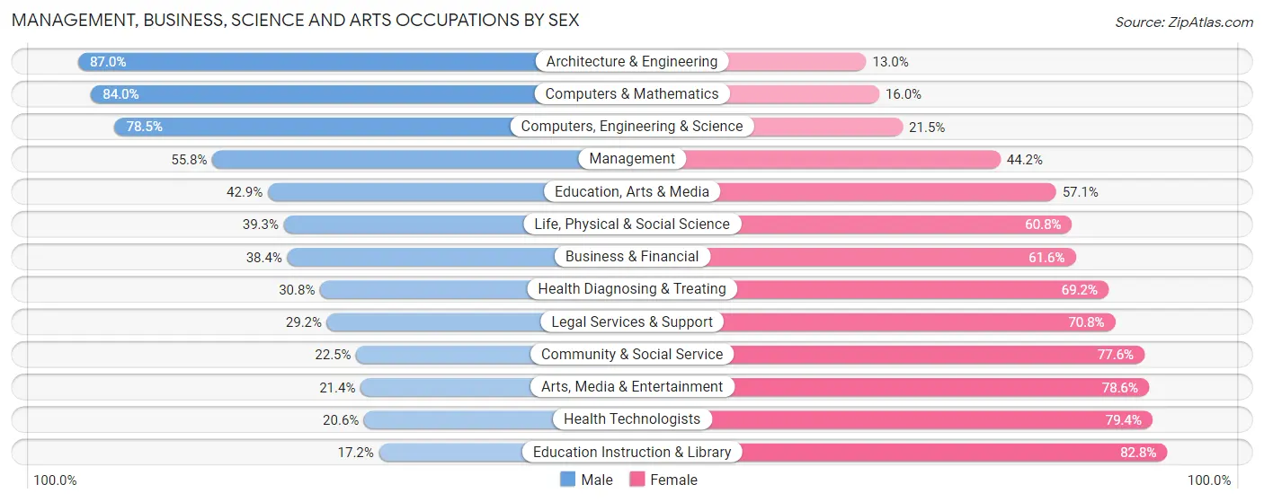 Management, Business, Science and Arts Occupations by Sex in North Aurora