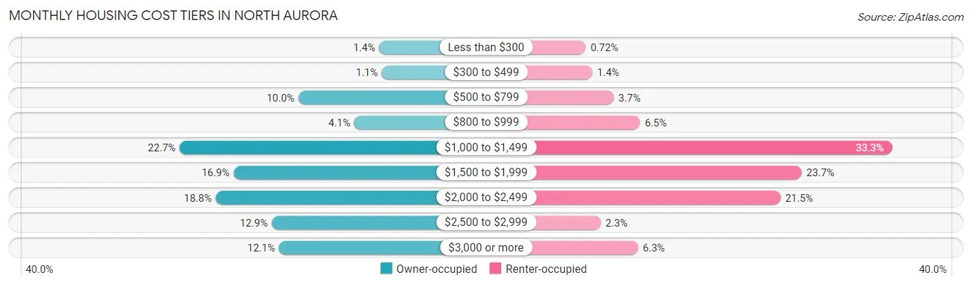 Monthly Housing Cost Tiers in North Aurora