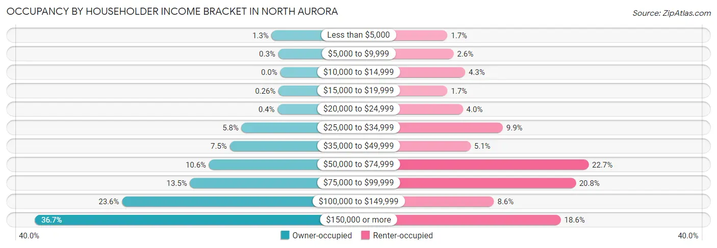 Occupancy by Householder Income Bracket in North Aurora