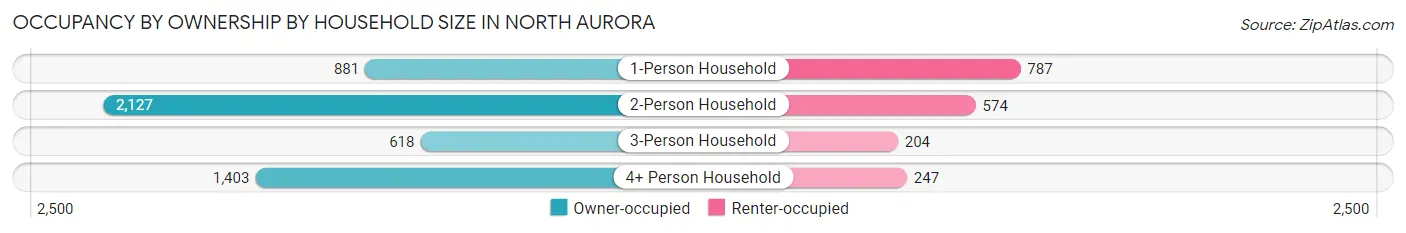 Occupancy by Ownership by Household Size in North Aurora