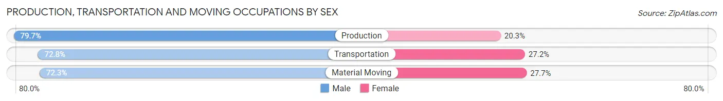 Production, Transportation and Moving Occupations by Sex in North Aurora