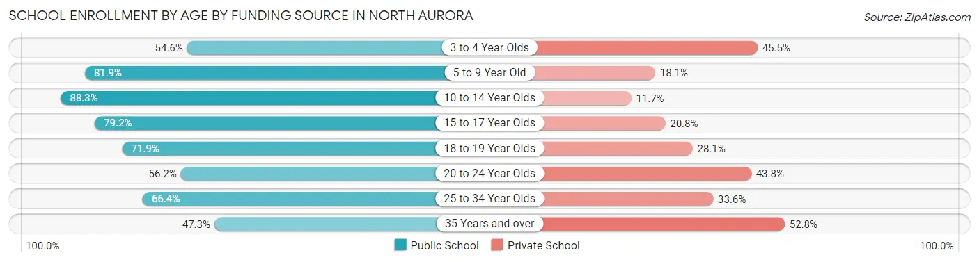 School Enrollment by Age by Funding Source in North Aurora