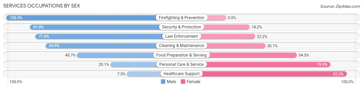 Services Occupations by Sex in North Aurora
