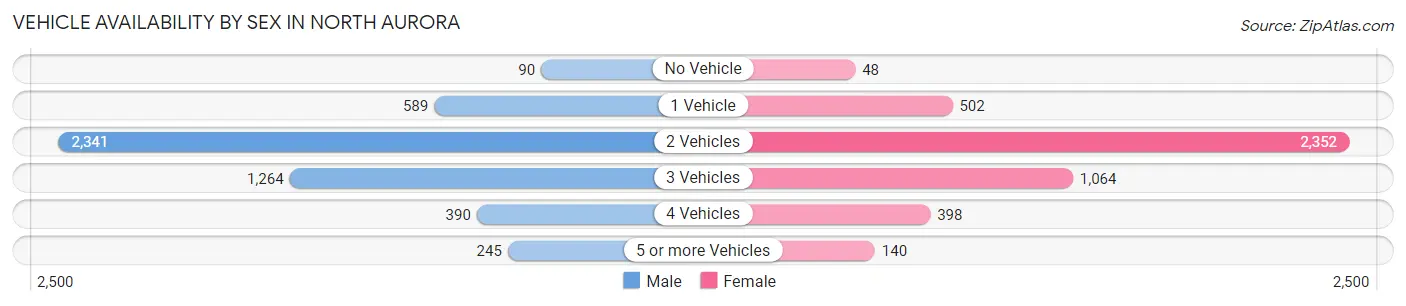 Vehicle Availability by Sex in North Aurora