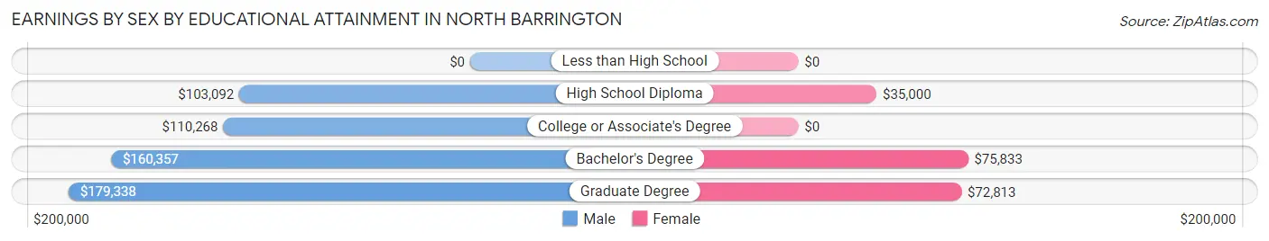 Earnings by Sex by Educational Attainment in North Barrington