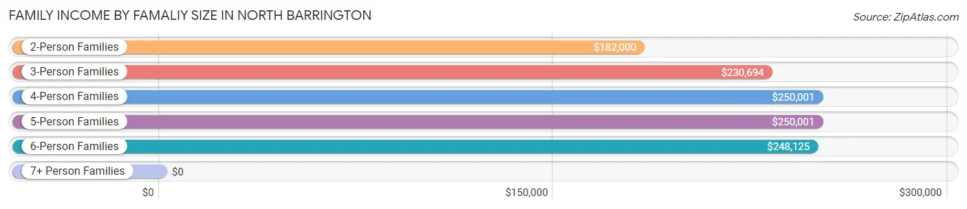 Family Income by Famaliy Size in North Barrington