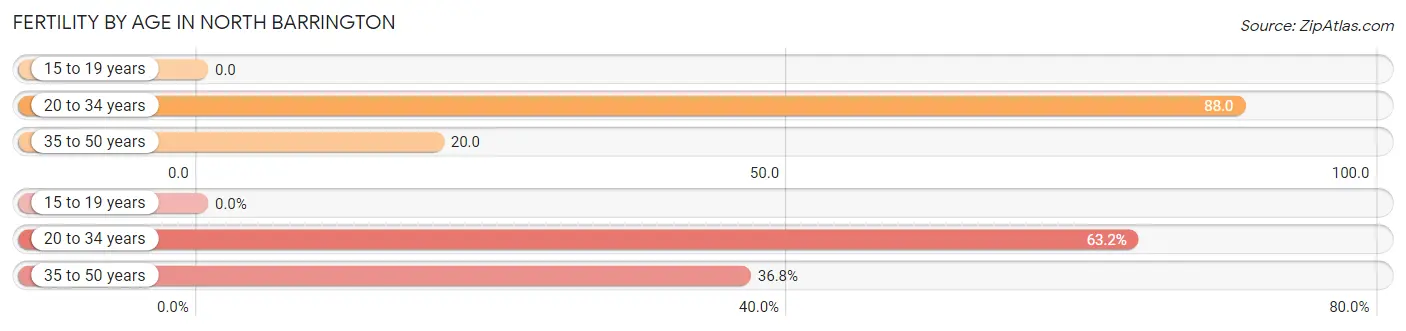 Female Fertility by Age in North Barrington