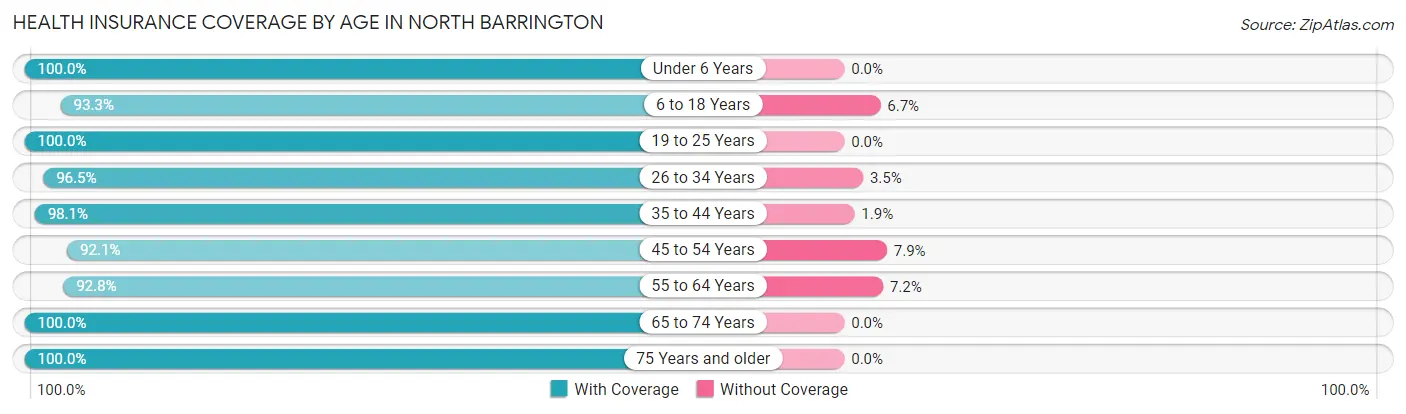 Health Insurance Coverage by Age in North Barrington