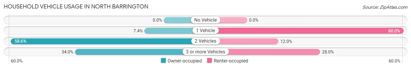 Household Vehicle Usage in North Barrington