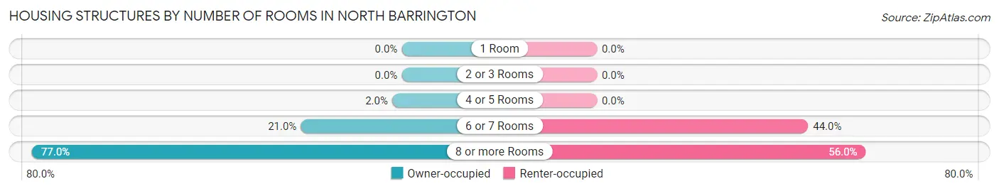 Housing Structures by Number of Rooms in North Barrington