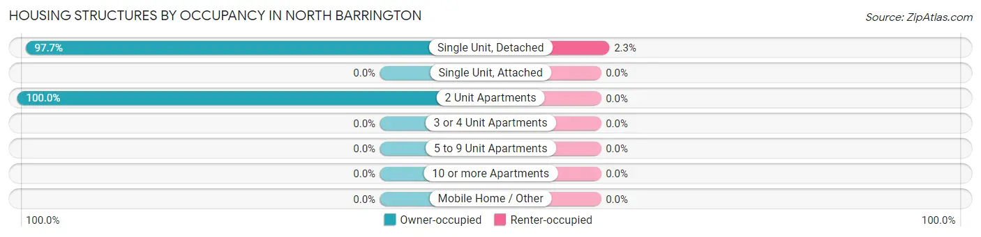 Housing Structures by Occupancy in North Barrington