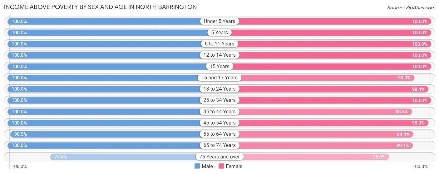 Income Above Poverty by Sex and Age in North Barrington