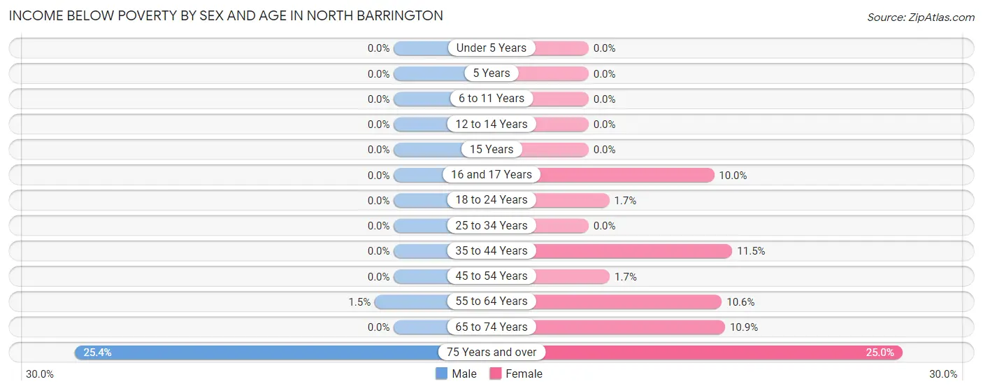 Income Below Poverty by Sex and Age in North Barrington
