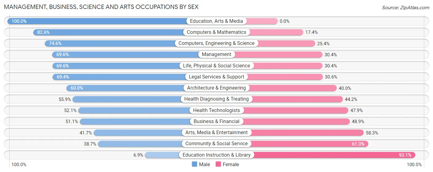 Management, Business, Science and Arts Occupations by Sex in North Barrington