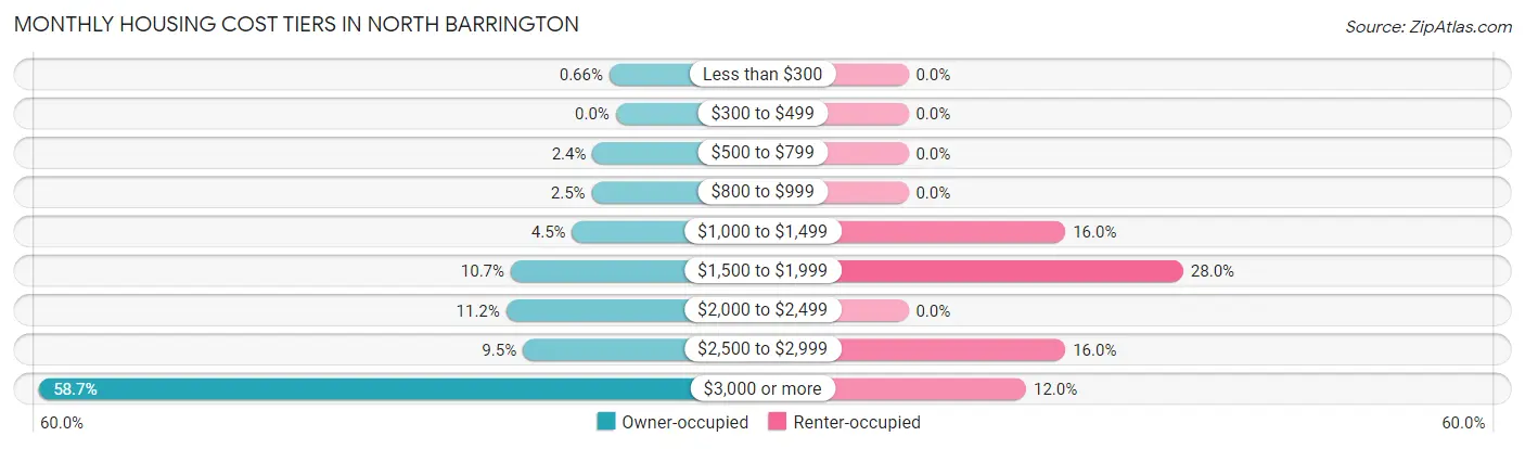 Monthly Housing Cost Tiers in North Barrington