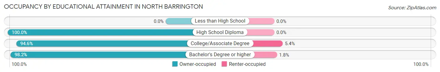 Occupancy by Educational Attainment in North Barrington
