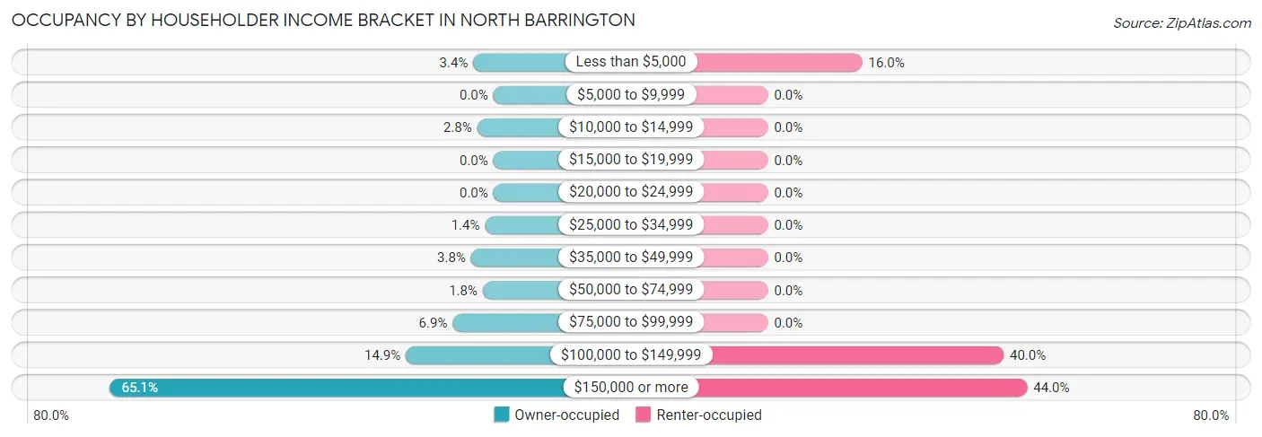 Occupancy by Householder Income Bracket in North Barrington