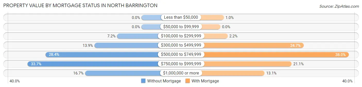 Property Value by Mortgage Status in North Barrington