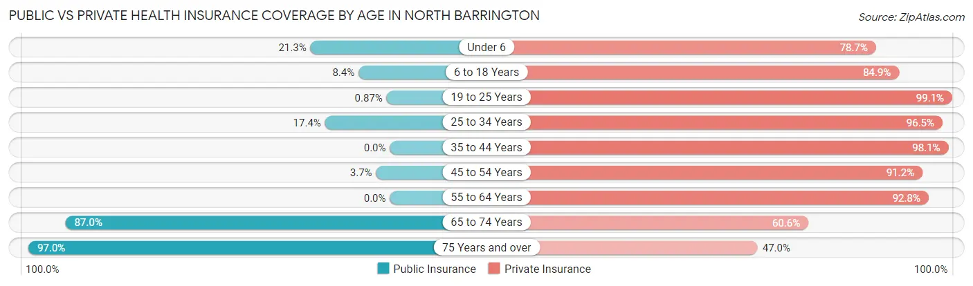 Public vs Private Health Insurance Coverage by Age in North Barrington