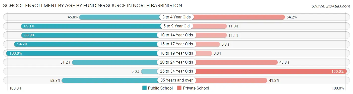 School Enrollment by Age by Funding Source in North Barrington