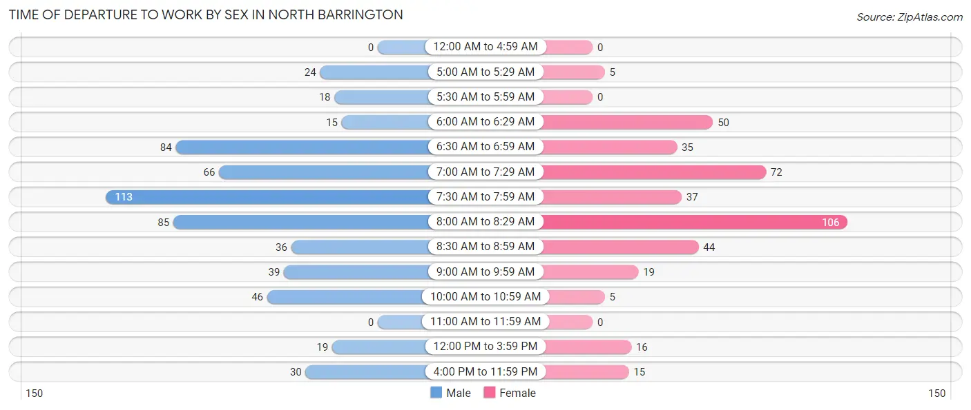 Time of Departure to Work by Sex in North Barrington