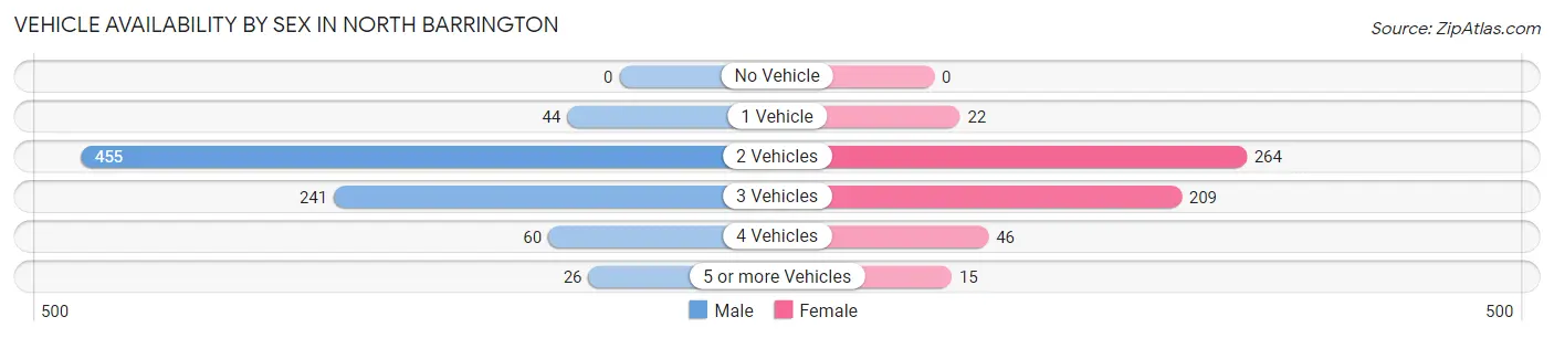 Vehicle Availability by Sex in North Barrington