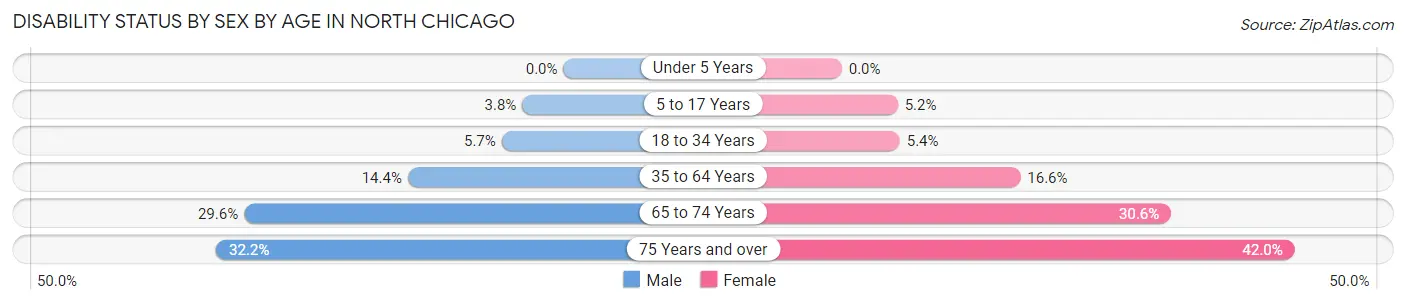 Disability Status by Sex by Age in North Chicago