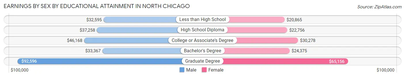 Earnings by Sex by Educational Attainment in North Chicago