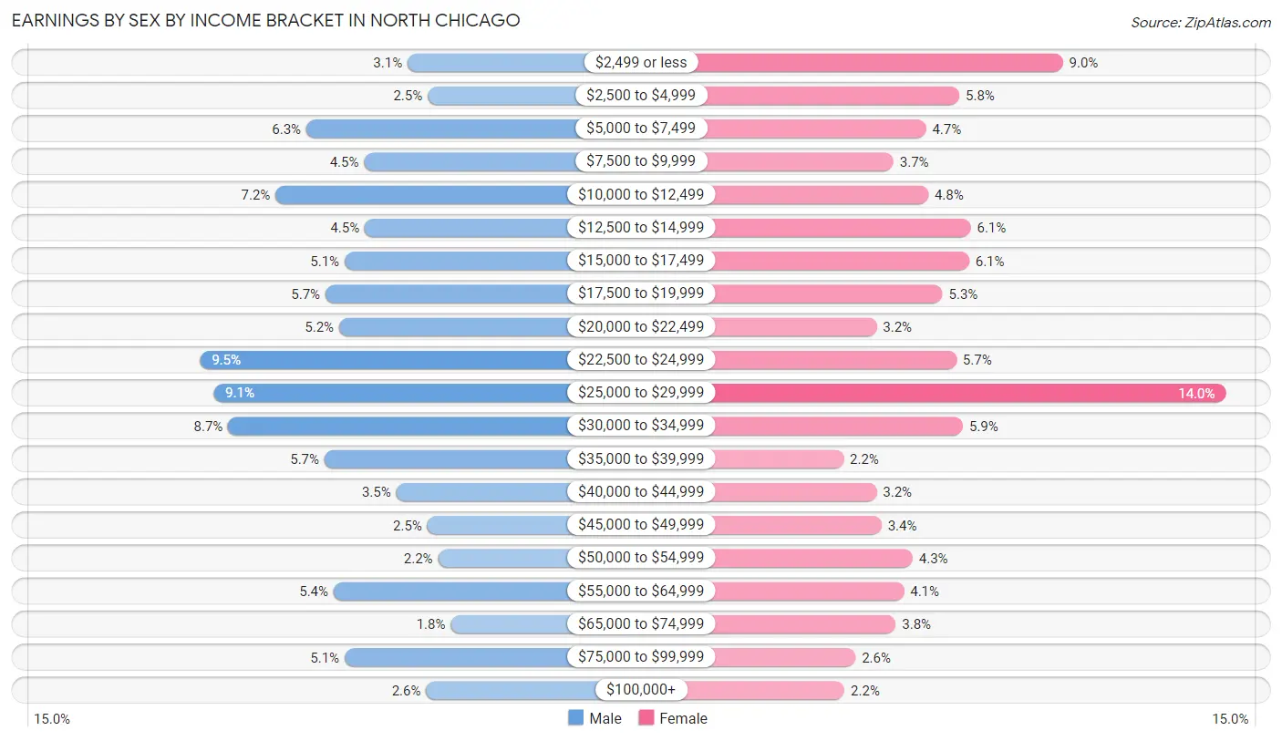 Earnings by Sex by Income Bracket in North Chicago