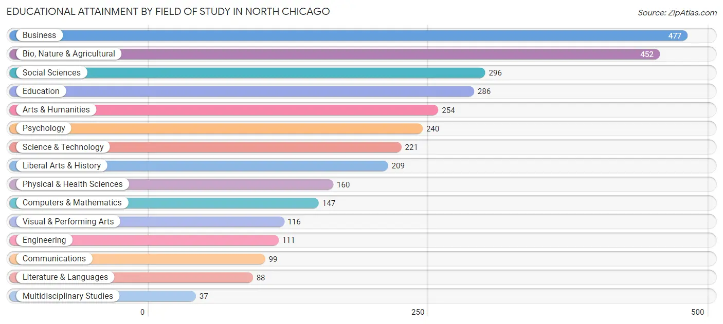 Educational Attainment by Field of Study in North Chicago