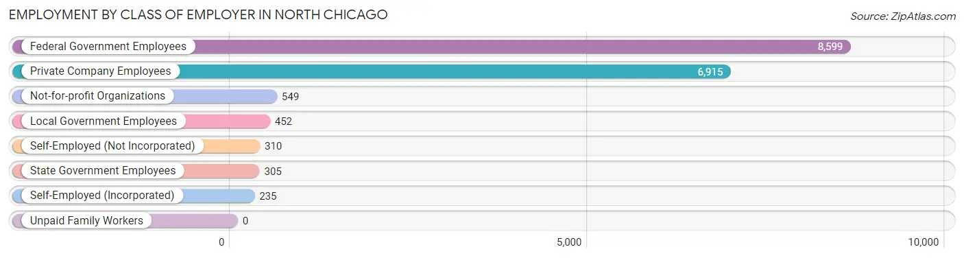 Employment by Class of Employer in North Chicago