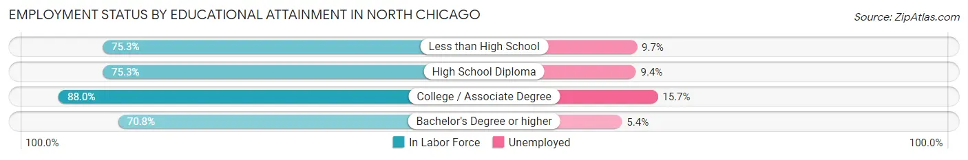 Employment Status by Educational Attainment in North Chicago