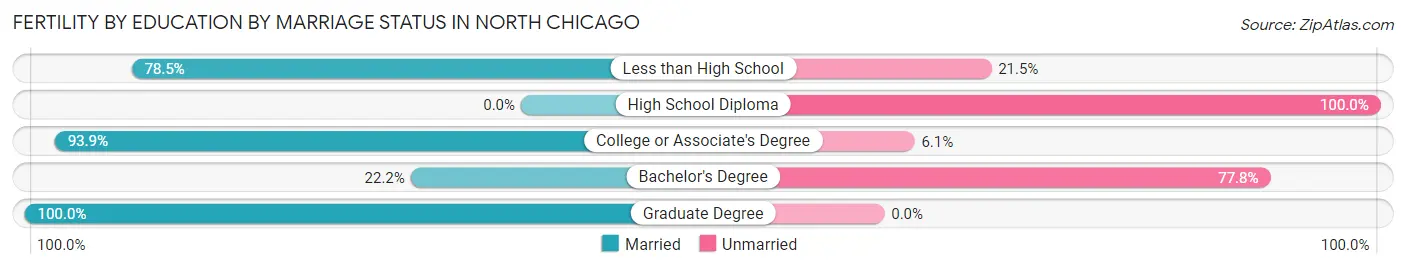 Female Fertility by Education by Marriage Status in North Chicago