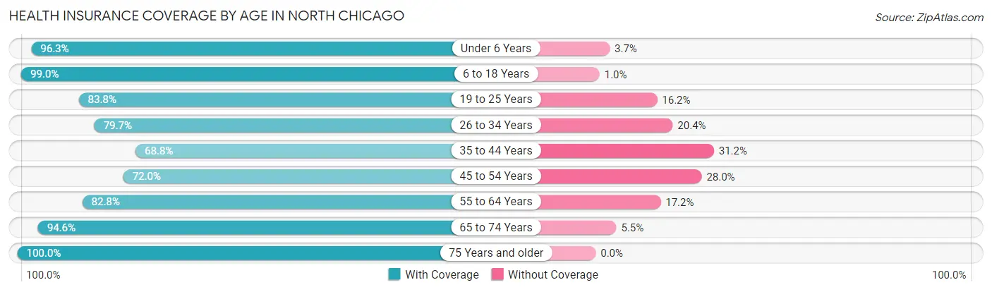 Health Insurance Coverage by Age in North Chicago