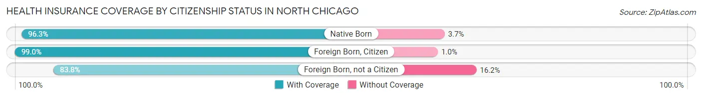 Health Insurance Coverage by Citizenship Status in North Chicago