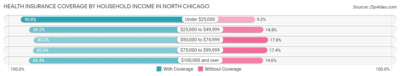 Health Insurance Coverage by Household Income in North Chicago