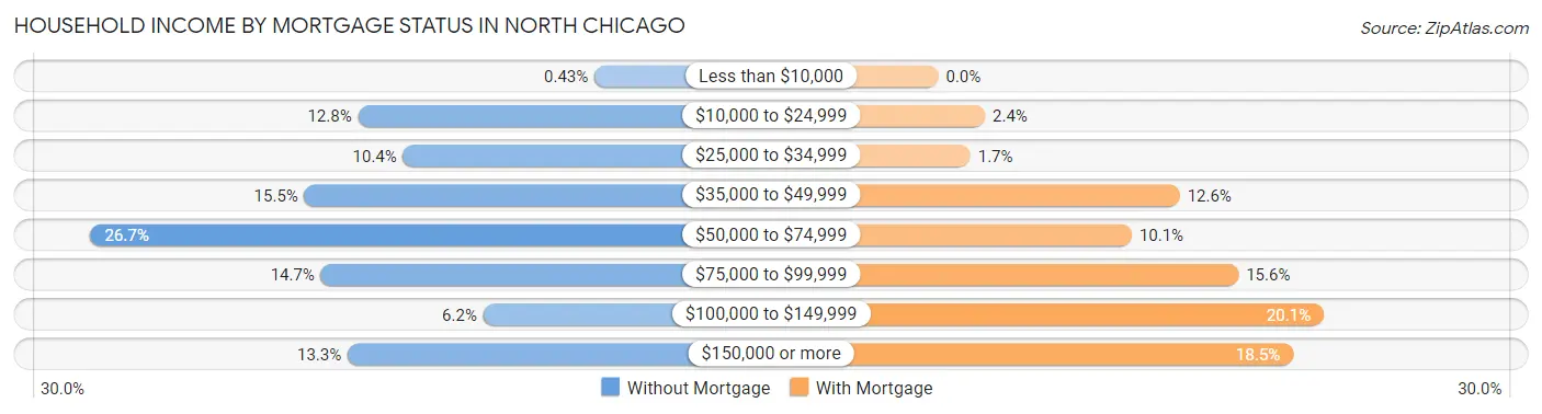 Household Income by Mortgage Status in North Chicago